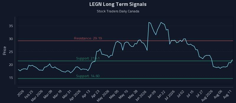 LEGN Long Term Analysis for August 11 2026 LEGN Long Term Analysis for August 11 2026