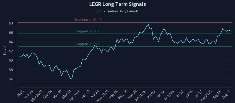 LEGR Long Term Analysis for August 11 2026