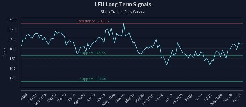 LEU Long Term Analysis for August 11 2026
