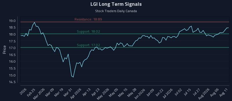 LGI Long Term Analysis for August 11 2026