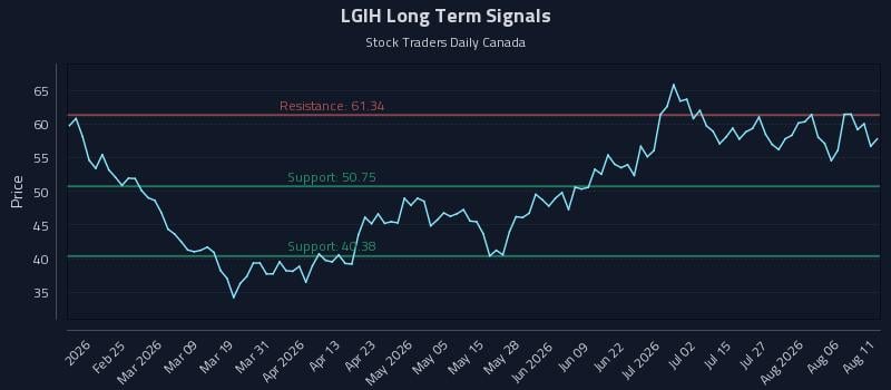 LGIH Long Term Analysis for August 11 2026 LGIH Long Term Analysis for August 11 2026