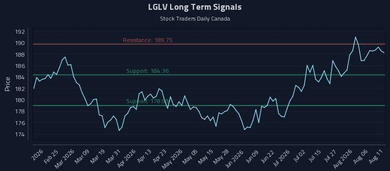 LGLV Long Term Analysis for August 11 2026 LGLV Long Term Analysis for August 11 2026