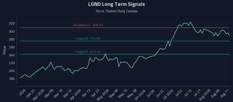 LGND Long Term Analysis for August 11 2026 LGND Long Term Analysis for August 11 2026