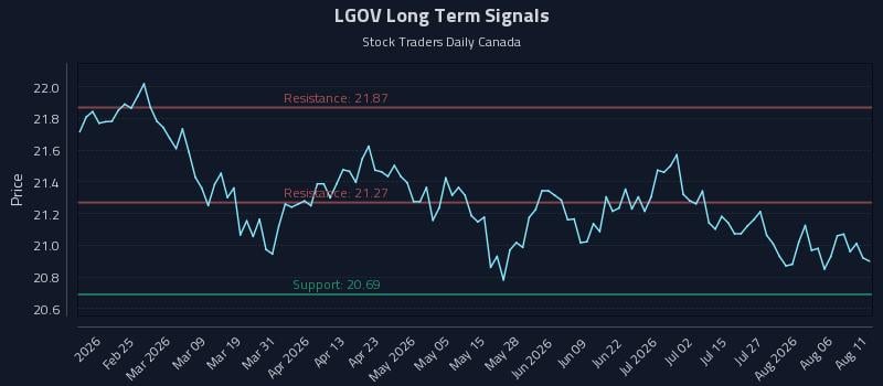 LGOV Long Term Analysis for August 11 2026 LGOV Long Term Analysis for August 11 2026
