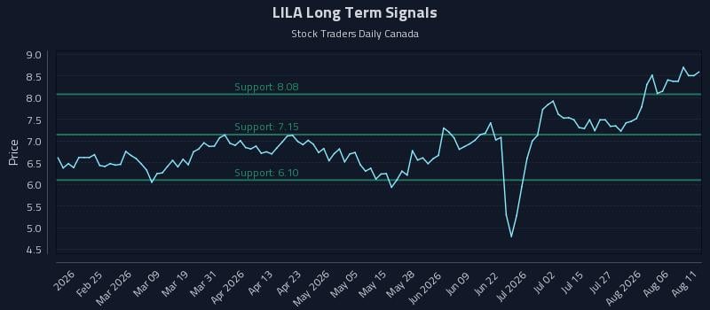 LILA Long Term Analysis for August 11 2026