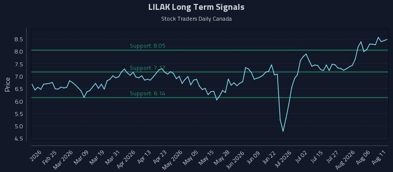 LILAK Long Term Analysis for August 11 2026 LILAK Long Term Analysis for August 11 2026