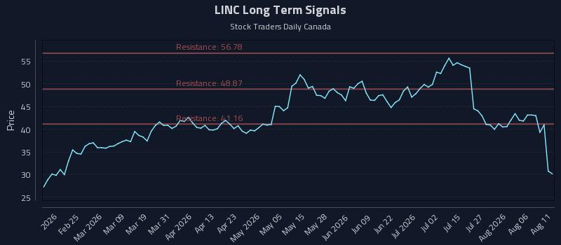 LINC Long Term Analysis for August 11 2026 LINC Long Term Analysis for August 11 2026
