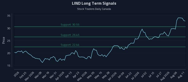 LIND Long Term Analysis for August 11 2026 LIND Long Term Analysis for August 11 2026