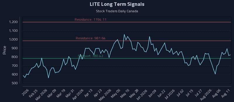 LITE Long Term Analysis for August 11 2026 LITE Long Term Analysis for August 11 2026
