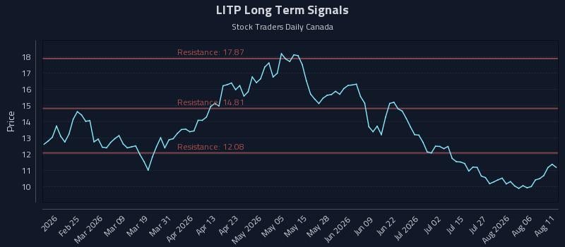 LITP Long Term Analysis for August 11 2026 LITP Long Term Analysis for August 11 2026