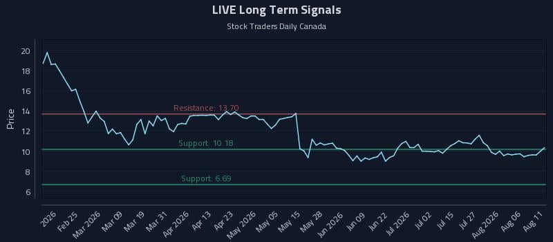 LIVE Long Term Analysis for August 11 2026 LIVE Long Term Analysis for August 11 2026