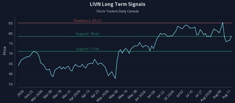 LIVN Long Term Analysis for August 11 2026 LIVN Long Term Analysis for August 11 2026