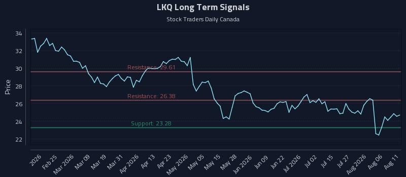LKQ Long Term Analysis for August 11 2026 LKQ Long Term Analysis for August 11 2026