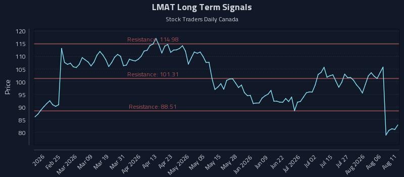 LMAT Long Term Analysis for August 11 2026 LMAT Long Term Analysis for August 11 2026