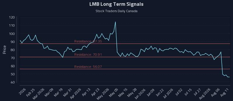 LMB Long Term Analysis for August 11 2026 LMB Long Term Analysis for August 11 2026