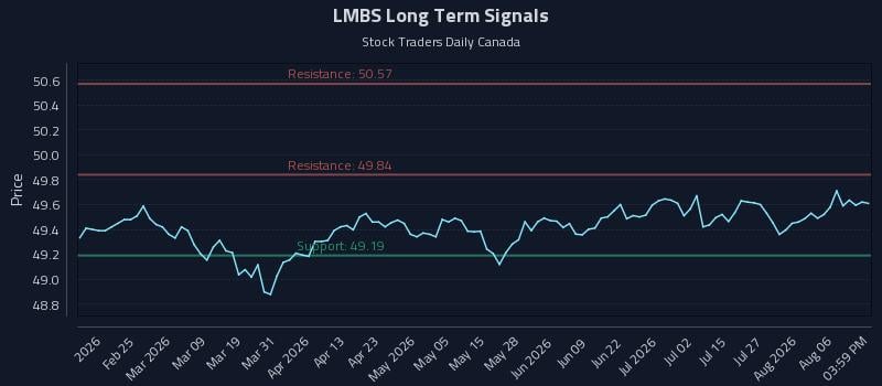 LMBS Long Term Analysis for August 11 2026 LMBS Long Term Analysis for August 11 2026