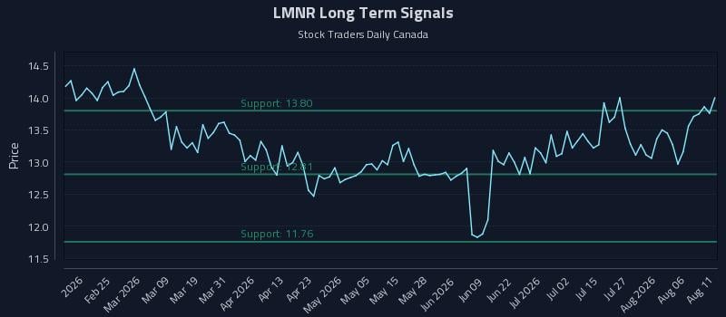 LMNR Long Term Analysis for August 11 2026 LMNR Long Term Analysis for August 11 2026