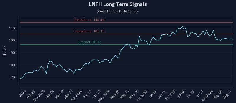 LNTH Long Term Analysis for August 11 2026 LNTH Long Term Analysis for August 11 2026