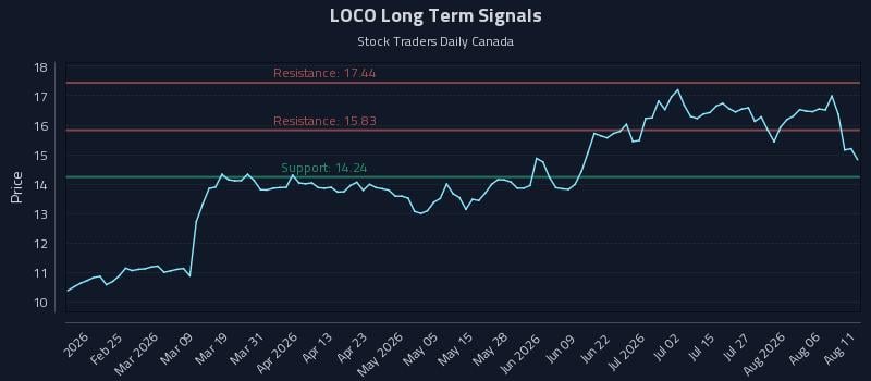 LOCO Long Term Analysis for August 11 2026 LOCO Long Term Analysis for August 11 2026