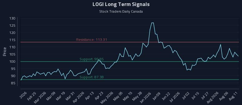 LOGI Long Term Analysis for August 11 2026 LOGI Long Term Analysis for August 11 2026