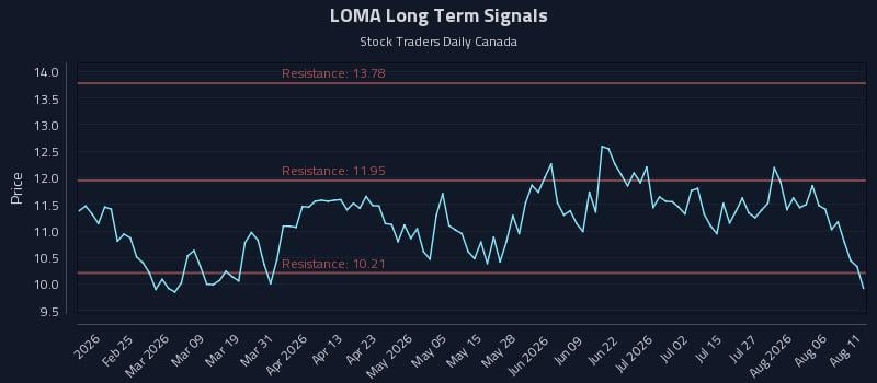 LOMA Long Term Analysis for August 11 2026