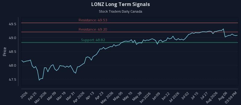 LONZ Long Term Analysis for August 11 2026 LONZ Long Term Analysis for August 11 2026