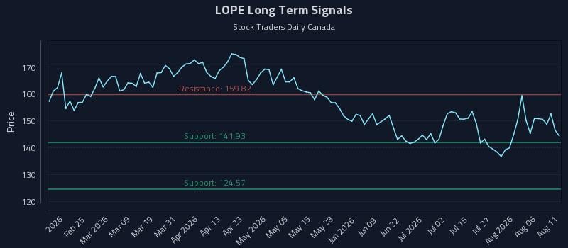 LOPE Long Term Analysis for August 11 2026