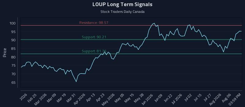 LOUP Long Term Analysis for August 11 2026 LOUP Long Term Analysis for August 11 2026
