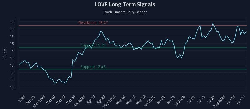 LOVE Long Term Analysis for August 11 2026 LOVE Long Term Analysis for August 11 2026
