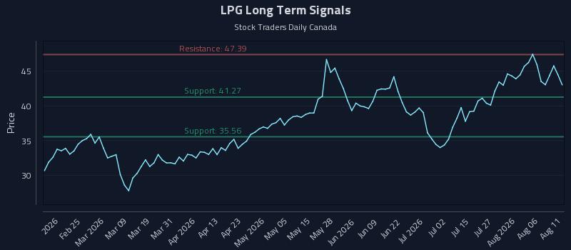 LPG Long Term Analysis for August 11 2026