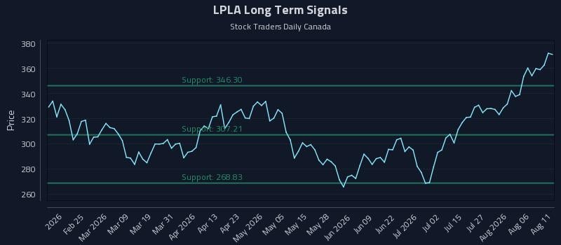 LPLA Long Term Analysis for August 11 2026 LPLA Long Term Analysis for August 11 2026