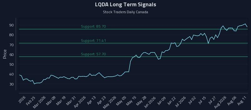 LQDA Long Term Analysis for August 11 2026