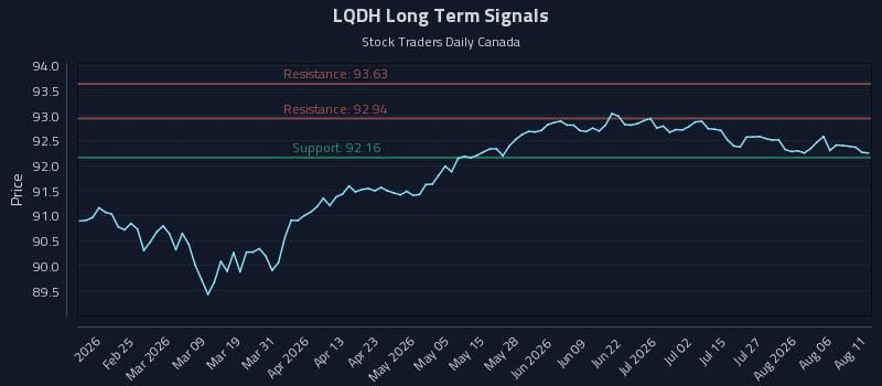 LQDH Long Term Analysis for August 11 2026 LQDH Long Term Analysis for August 11 2026