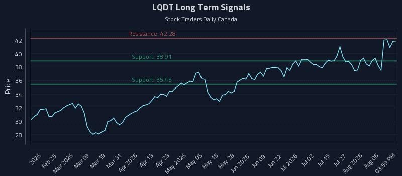 LQDT Long Term Analysis for August 11 2026