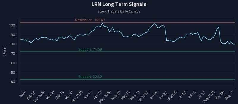 LRN Long Term Analysis for August 11 2026 LRN Long Term Analysis for August 11 2026