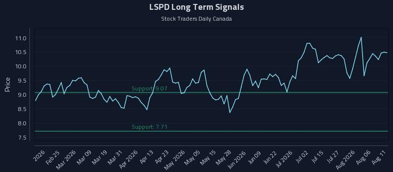 LSPD Long Term Analysis for August 11 2026 LSPD Long Term Analysis for August 11 2026