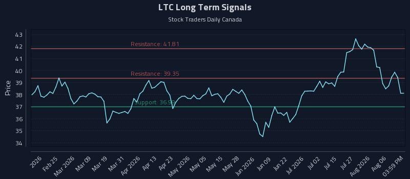 LTC Long Term Analysis for August 11 2026