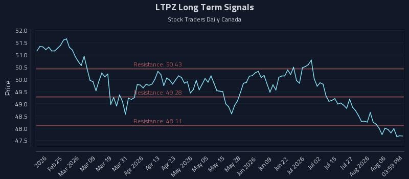LTPZ Long Term Analysis for August 11 2026 LTPZ Long Term Analysis for August 11 2026