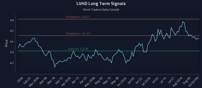LVHD Long Term Analysis for August 11 2026