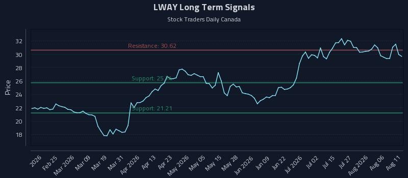 LWAY Long Term Analysis for August 11 2026 LWAY Long Term Analysis for August 11 2026