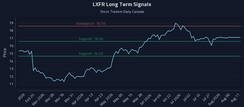 LXFR Long Term Analysis for August 11 2026 LXFR Long Term Analysis for August 11 2026
