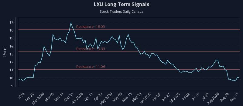 LXU Long Term Analysis for August 11 2026