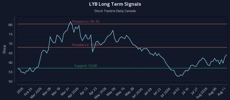 LYB Long Term Analysis for August 11 2026 LYB Long Term Analysis for August 11 2026