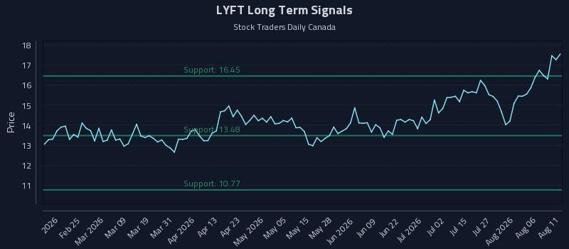 LYFT Long Term Analysis for August 11 2026 LYFT Long Term Analysis for August 11 2026