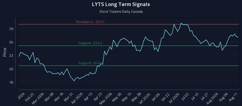 LYTS Long Term Analysis for August 11 2026 LYTS Long Term Analysis for August 11 2026