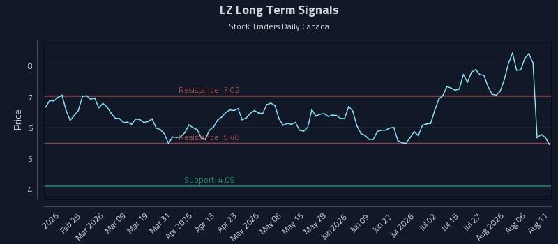 LZ Long Term Analysis for August 11 2026 LZ Long Term Analysis for August 11 2026