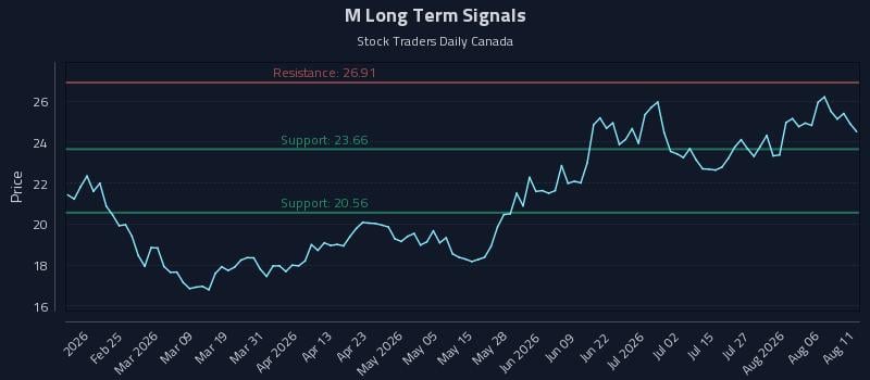 M Long Term Analysis for August 11 2026 M Long Term Analysis for August 11 2026