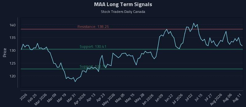 MAA Long Term Analysis for August 11 2026 MAA Long Term Analysis for August 11 2026