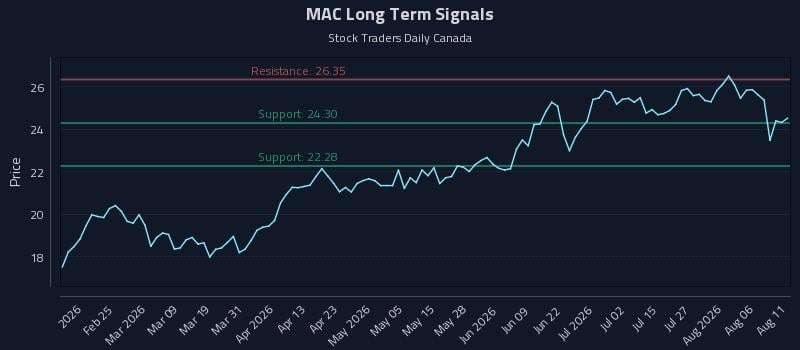 MAC Long Term Analysis for August 11 2026 MAC Long Term Analysis for August 11 2026