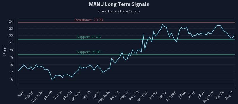 MANU Long Term Analysis for August 11 2026